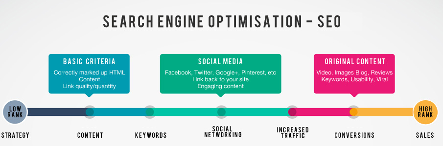 SEarch Engine Optimisation